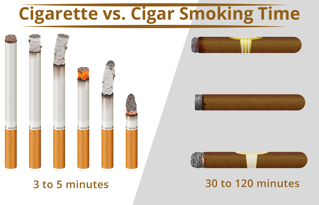 Cigarette vs. cigar smoking time